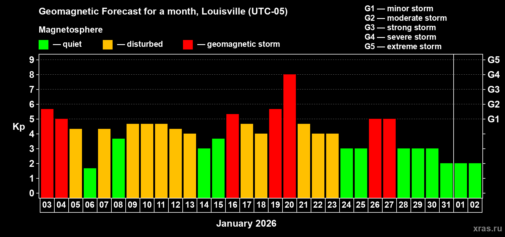 Forecast of the daily maximal value of geomagnetic index&nbsp;Kp for <b>1 month</b> (31 days) <b>from Jan 03, 2026 to Feb 02, 2026</b>