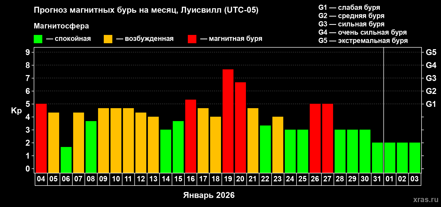 Прогноз максимального суточного геомагнитного индекса&nbsp;Kp на <b>1 месяц</b> (31 день) <b>с 04 января по 03 февраля 2026 г</b>