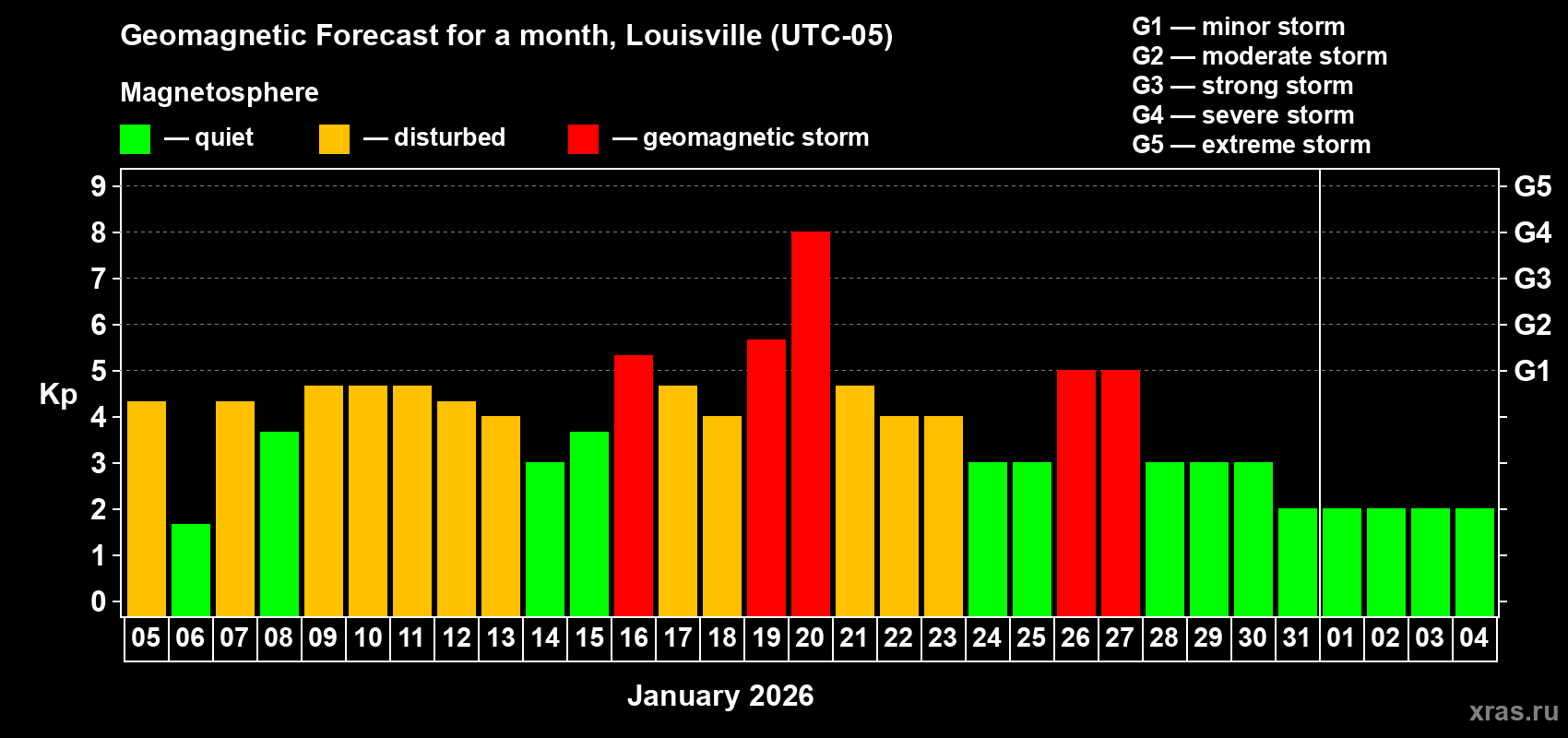 Forecast of the daily maximal value of geomagnetic index&nbsp;Kp for <b>1 month</b> (31 days) <b>from Jan 05, 2026 to Feb 04, 2026</b>