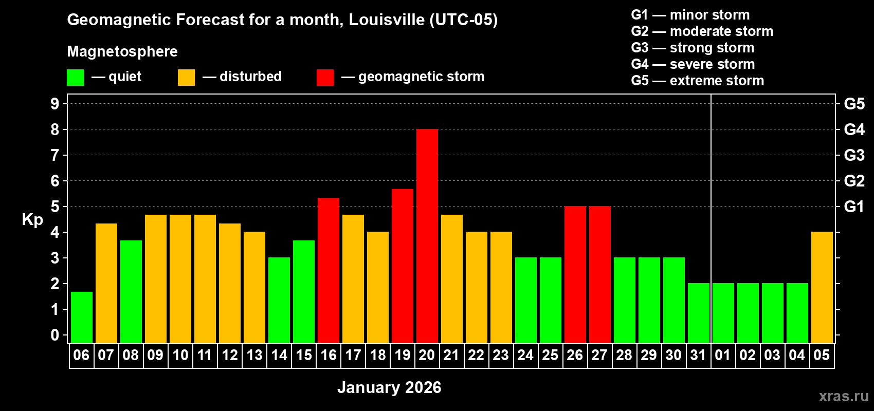 Forecast of the daily maximal value of geomagnetic index&nbsp;Kp for <b>1 month</b> (31 days) <b>from Jan 06, 2026 to Feb 05, 2026</b>