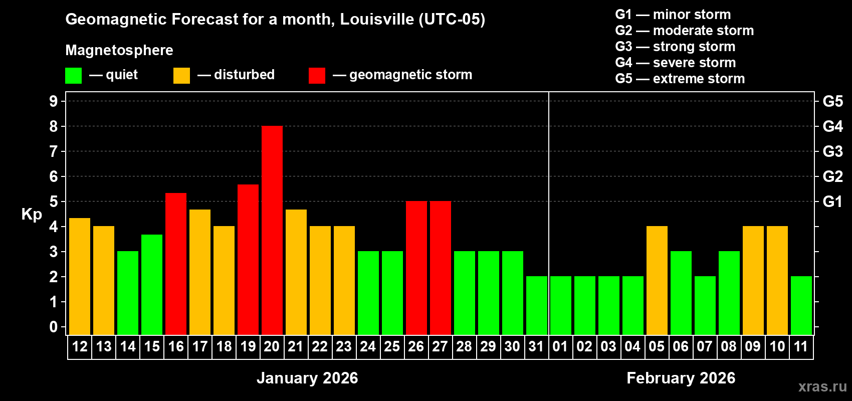 Forecast of the daily maximal value of geomagnetic index&nbsp;Kp for <b>1 month</b> (31 days) <b>from Jan 12, 2026 to Feb 11, 2026</b>