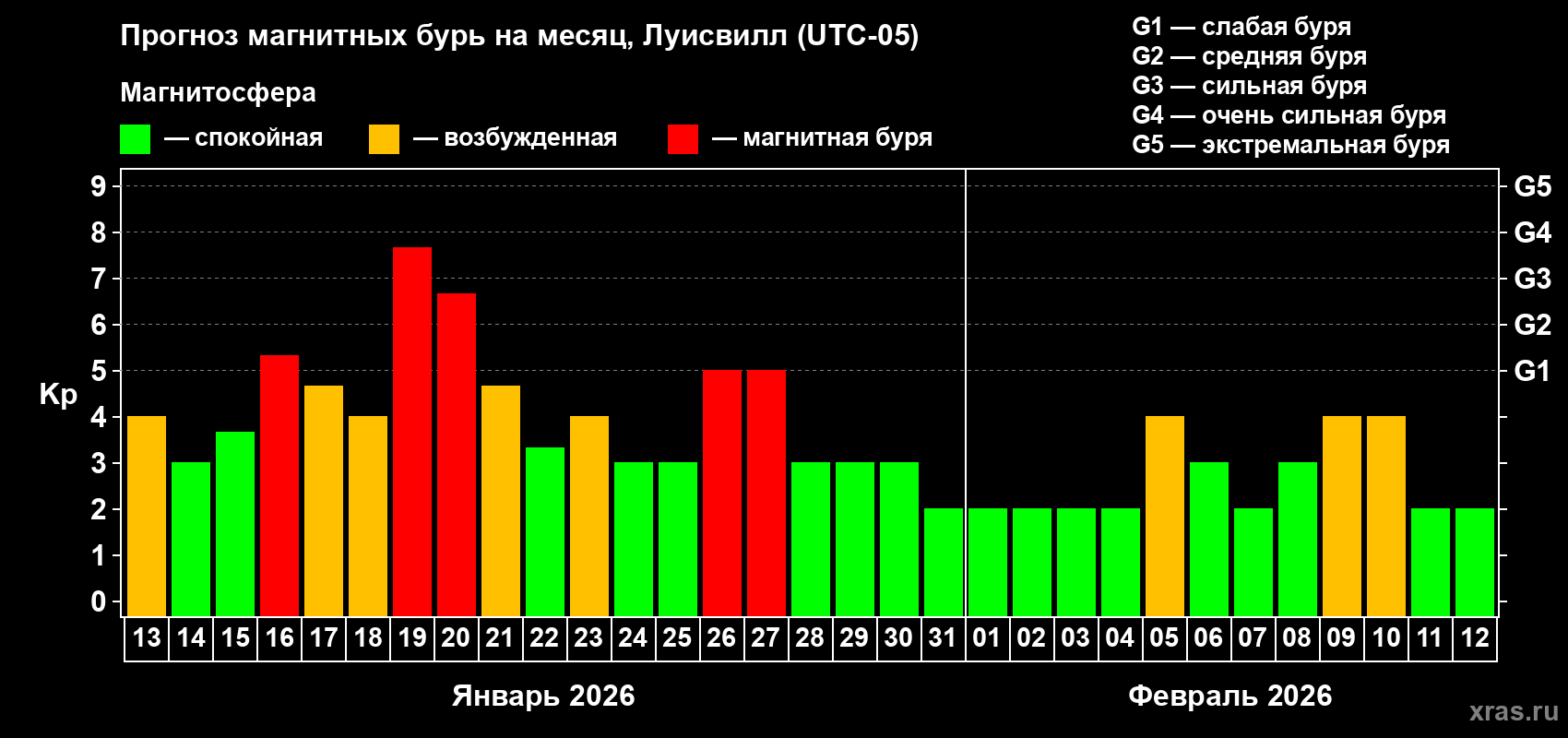 Прогноз максимального суточного геомагнитного индекса&nbsp;Kp на <b>1 месяц</b> (31 день) <b>с 13 января по 12 февраля 2026 г</b>
