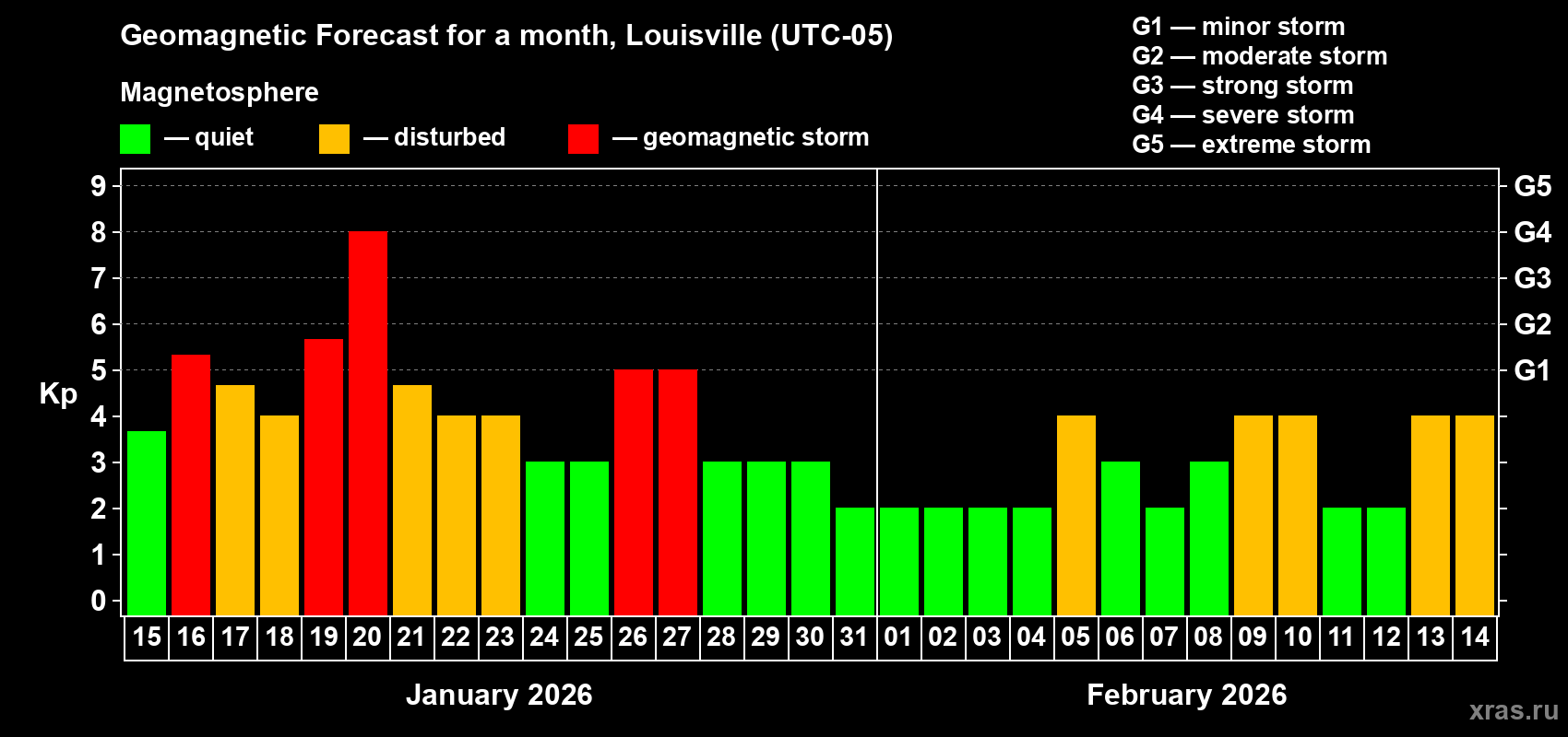Forecast of the daily maximal value of geomagnetic index&nbsp;Kp for <b>1 month</b> (31 days) <b>from Jan 15, 2026 to Feb 14, 2026</b>