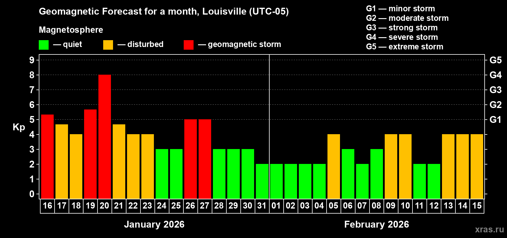Forecast of the daily maximal value of geomagnetic index&nbsp;Kp for <b>1 month</b> (31 days) <b>from Jan 16, 2026 to Feb 15, 2026</b>