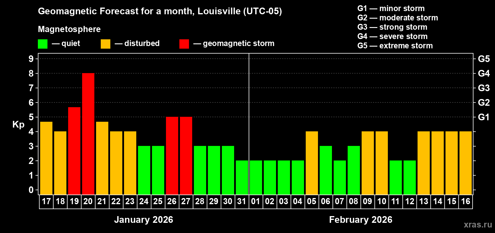 Forecast of the daily maximal value of geomagnetic index&nbsp;Kp for <b>1 month</b> (31 days) <b>from Jan 17, 2026 to Feb 16, 2026</b>