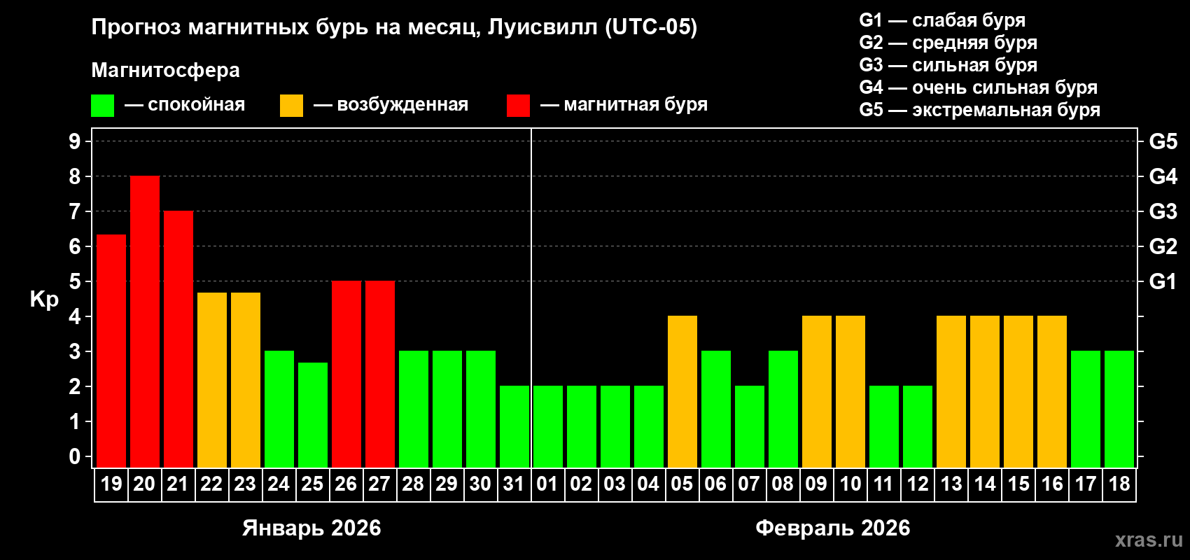 Прогноз максимального суточного геомагнитного индекса Kp на <b>1 месяц</b> (31 день) <b>с 19 января по 18 февраля 2026 г</b>