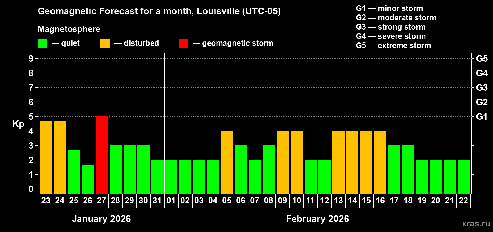 Forecast of the daily maximal value of geomagnetic index&nbsp;Kp for <b>1 month</b> (31 days) <b>from Jan 23, 2026 to Feb 22, 2026</b>