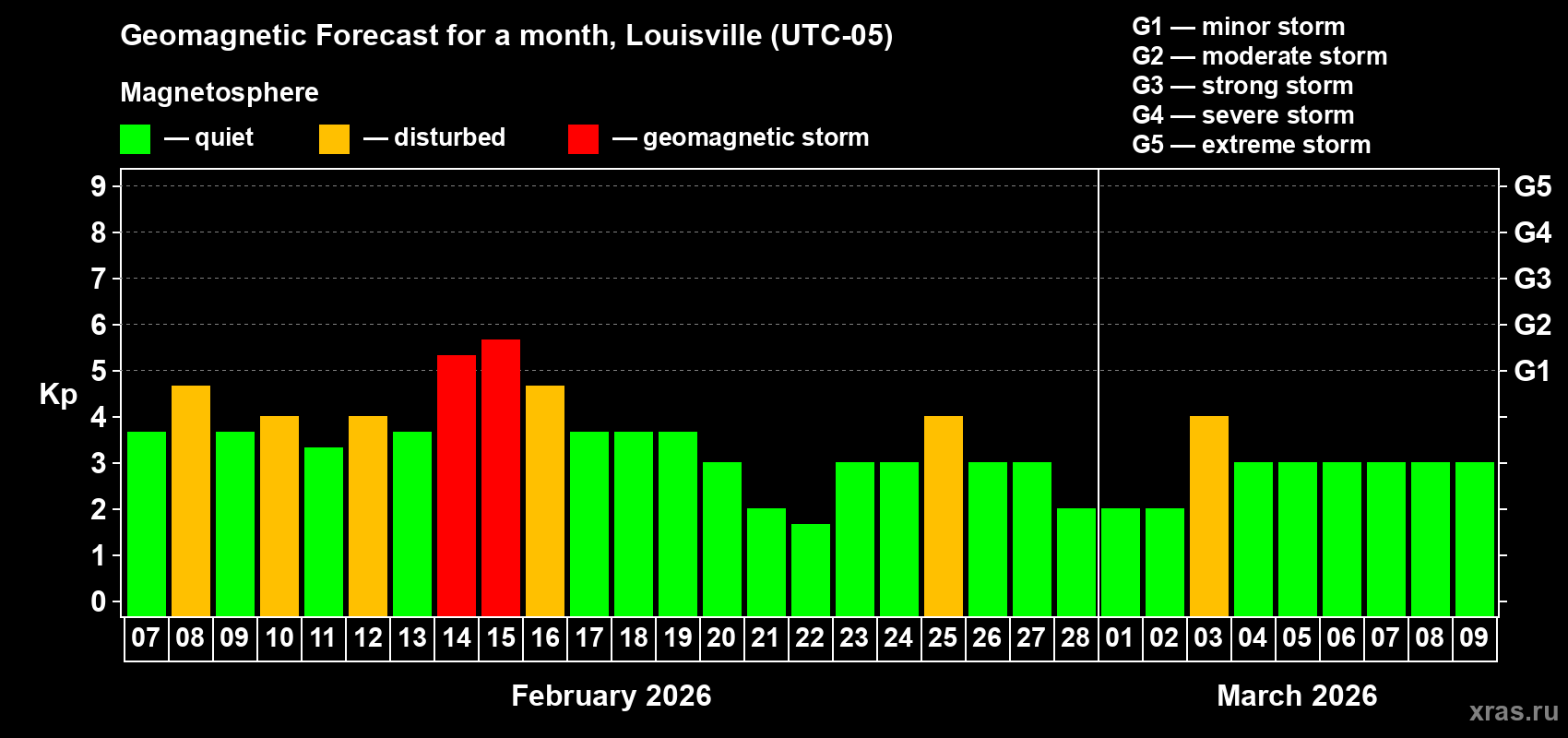 Forecast of the daily maximal value of geomagnetic index&nbsp;Kp for <b>1 month</b> (31 days) <b>from Feb 07, 2026 to Mar 09, 2026</b>