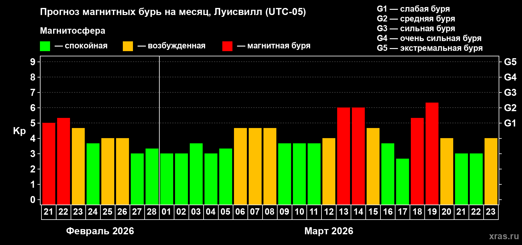 Прогноз максимального суточного геомагнитного индекса&nbsp;Kp на <b>1 месяц</b> (31 день) <b>с 21 февраля по 23 марта 2026 г</b>
