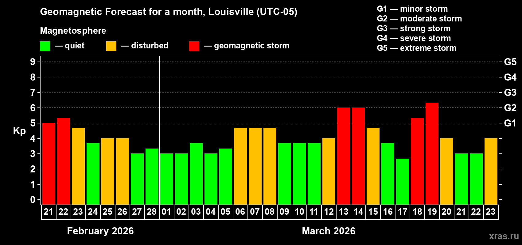 Forecast of the daily maximal value of geomagnetic index&nbsp;Kp for <b>1 month</b> (31 days) <b>from Feb 21, 2026 to Mar 23, 2026</b>