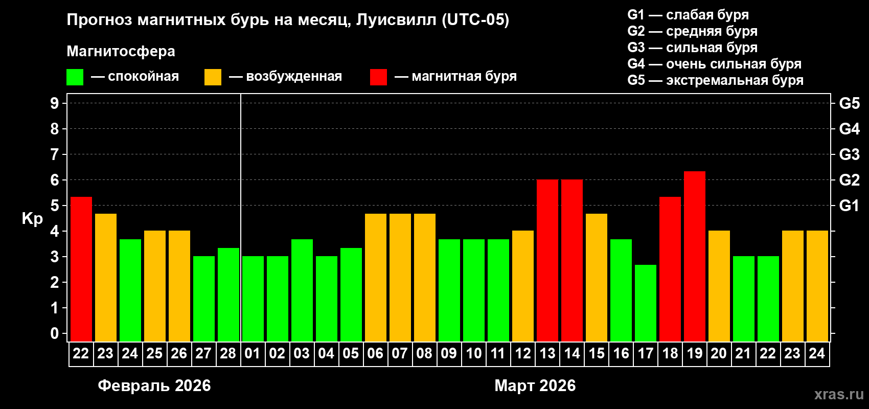 Прогноз максимального суточного геомагнитного индекса&nbsp;Kp на <b>1 месяц</b> (31 день) <b>с 22 февраля по 24 марта 2026 г</b>