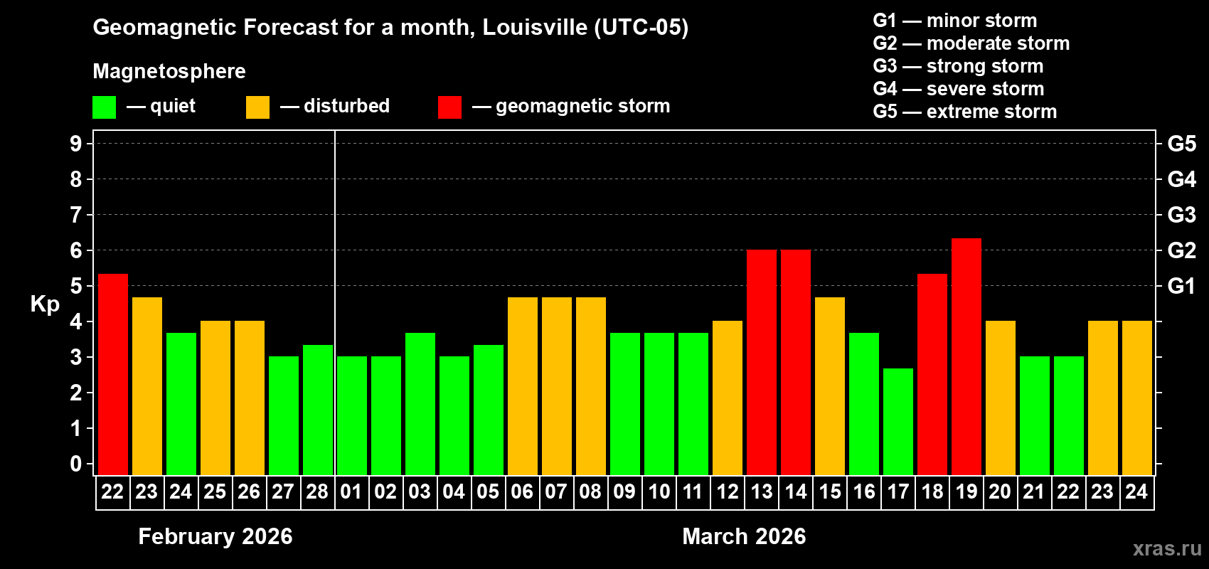Forecast of the daily maximal value of geomagnetic index&nbsp;Kp for <b>1 month</b> (31 days) <b>from Feb 22, 2026 to Mar 24, 2026</b>