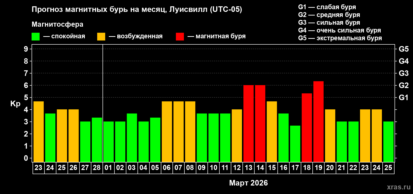 Прогноз максимального суточного геомагнитного индекса&nbsp;Kp на <b>1 месяц</b> (31 день) <b>с 23 февраля по 25 марта 2026 г</b>