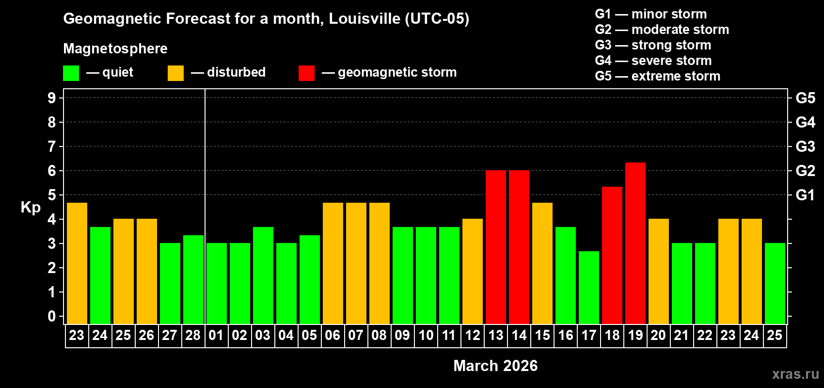 Forecast of the daily maximal value of geomagnetic index&nbsp;Kp for <b>1 month</b> (31 days) <b>from Feb 23, 2026 to Mar 25, 2026</b>
