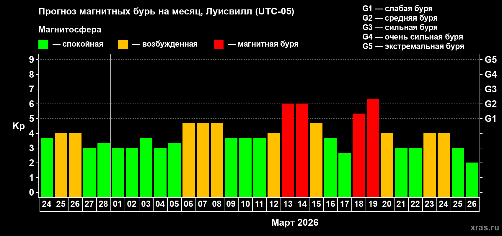 Прогноз максимального суточного геомагнитного индекса&nbsp;Kp на <b>1 месяц</b> (31 день) <b>с 24 февраля по 26 марта 2026 г</b>