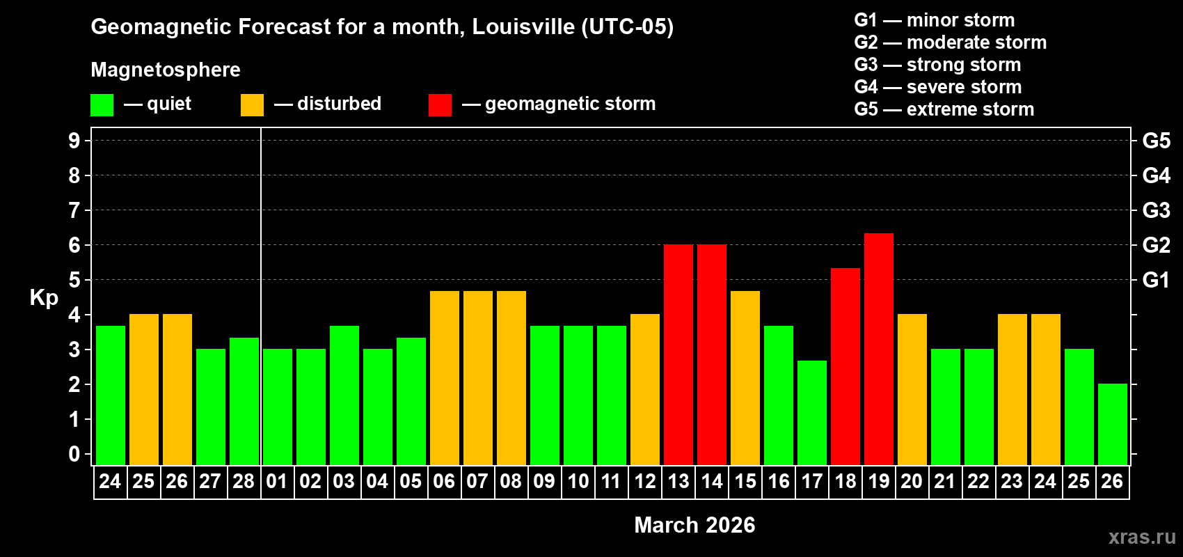 Forecast of the daily maximal value of geomagnetic index&nbsp;Kp for <b>1 month</b> (31 days) <b>from Feb 24, 2026 to Mar 26, 2026</b>