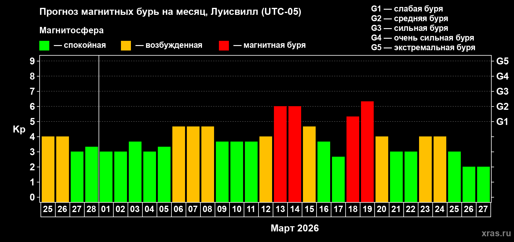 Прогноз максимального суточного геомагнитного индекса&nbsp;Kp на <b>1 месяц</b> (31 день) <b>с 25 февраля по 27 марта 2026 г</b>