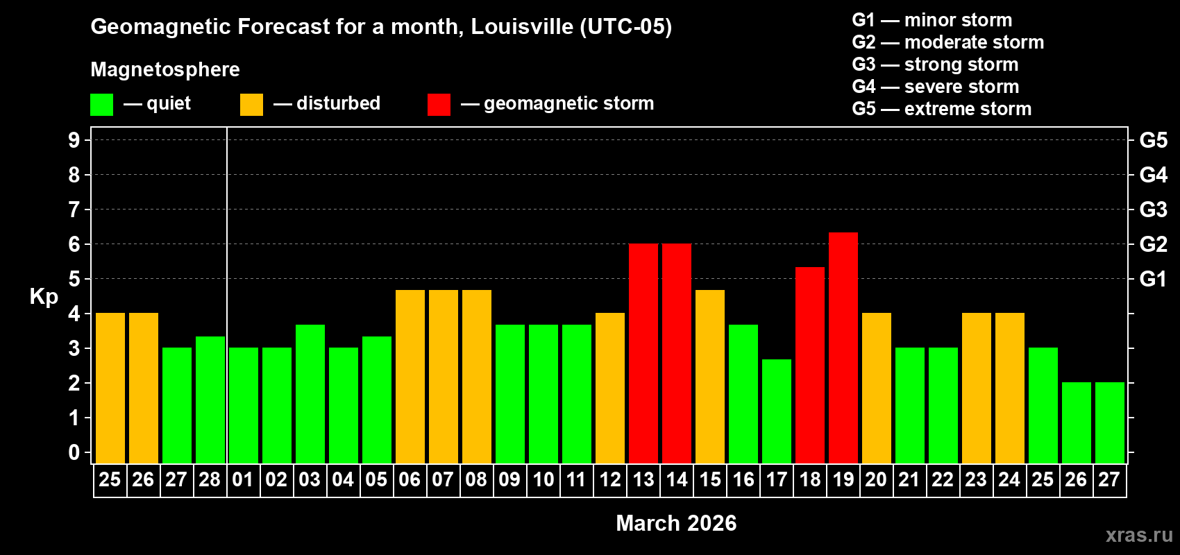 Forecast of the daily maximal value of geomagnetic index&nbsp;Kp for <b>1 month</b> (31 days) <b>from Feb 25, 2026 to Mar 27, 2026</b>