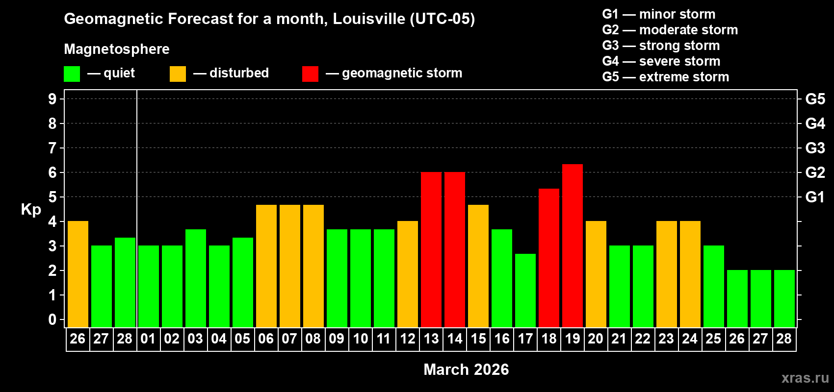 Forecast of the daily maximal value of geomagnetic index&nbsp;Kp for <b>1 month</b> (31 days) <b>from Feb 26, 2026 to Mar 28, 2026</b>