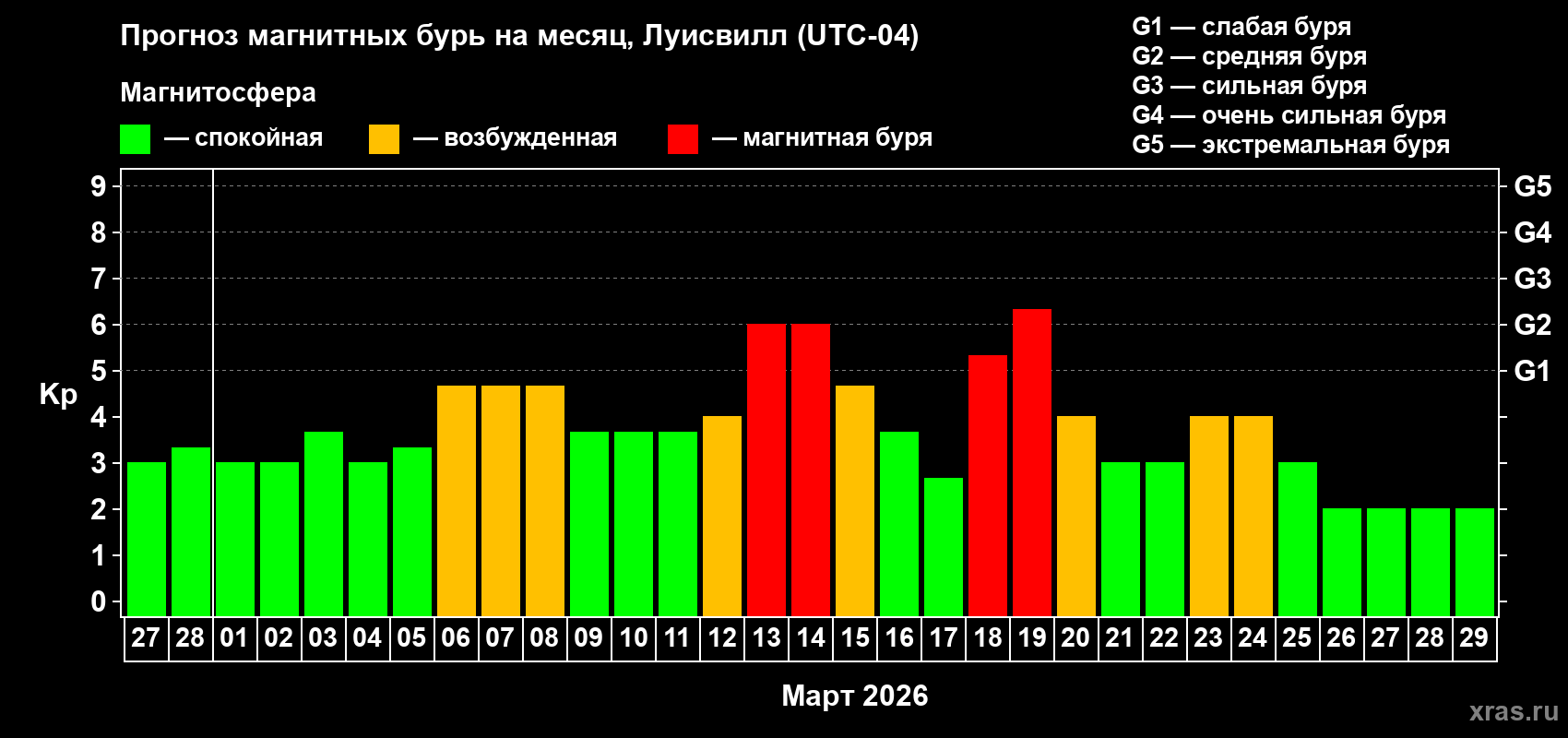 Прогноз максимального суточного геомагнитного индекса&nbsp;Kp на <b>1 месяц</b> (31 день) <b>с 27 февраля по 29 марта 2026 г</b>