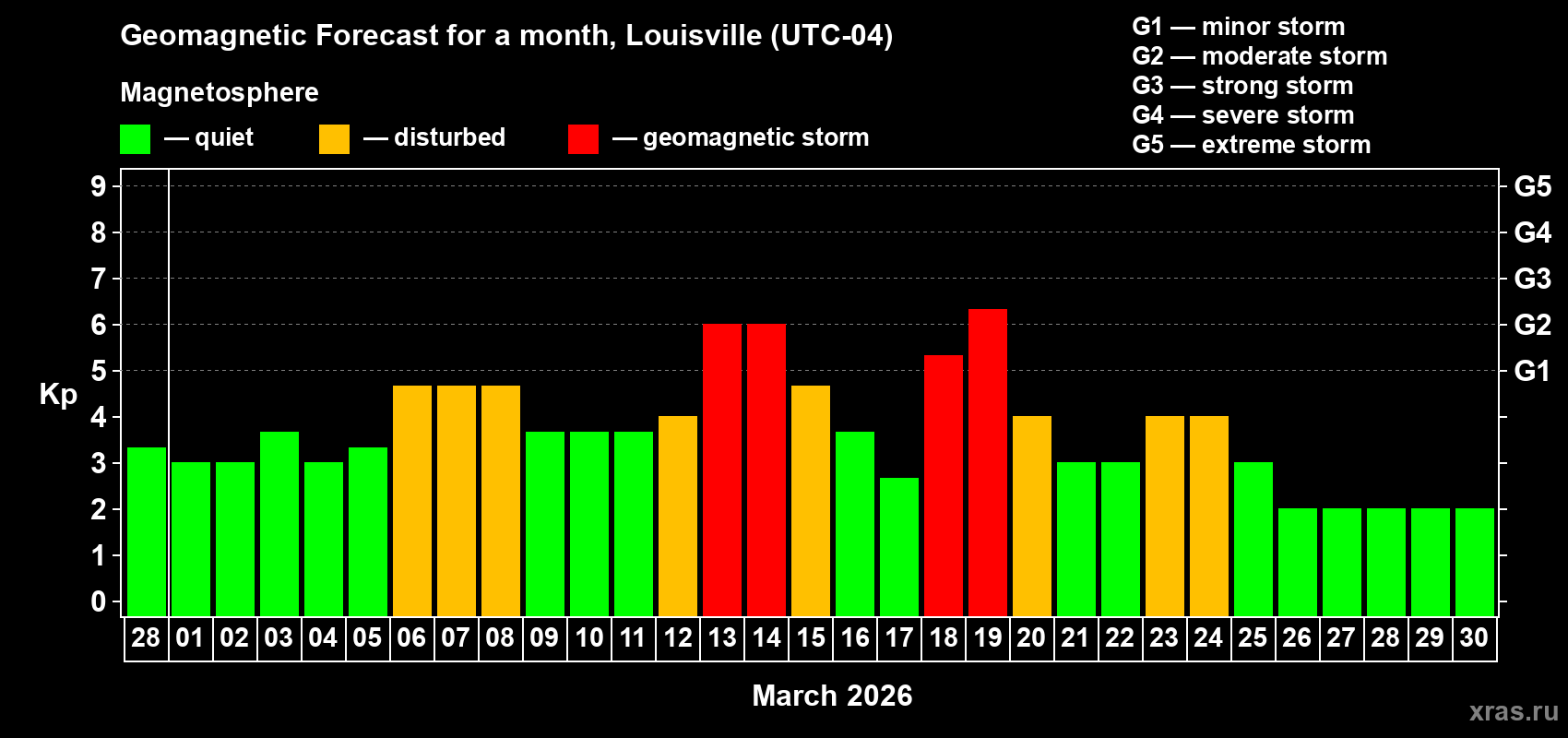 Forecast of the daily maximal value of geomagnetic index&nbsp;Kp for <b>1 month</b> (31 days) <b>from Feb 28, 2026 to Mar 30, 2026</b>