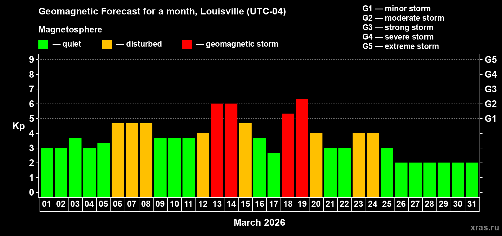 Forecast of the daily maximal value of geomagnetic index&nbsp;Kp for <b>1 month</b> (31 days) <b>from Mar 01, 2026 to Mar 31, 2026</b>