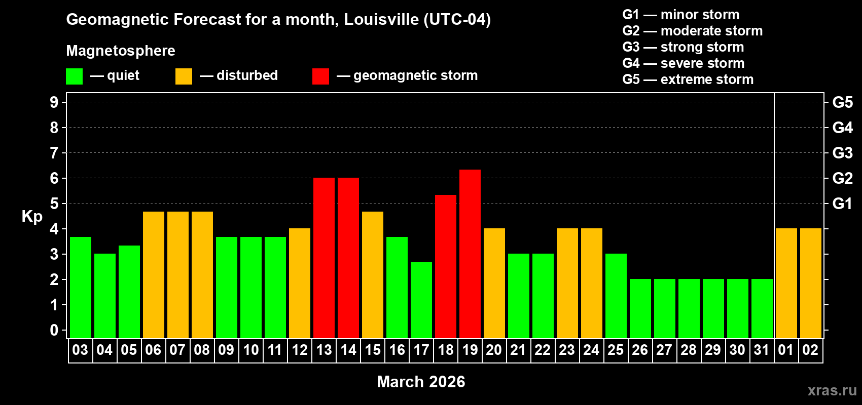 Forecast of the daily maximal value of geomagnetic index&nbsp;Kp for <b>1 month</b> (31 days) <b>from Mar 03, 2026 to Apr 02, 2026</b>