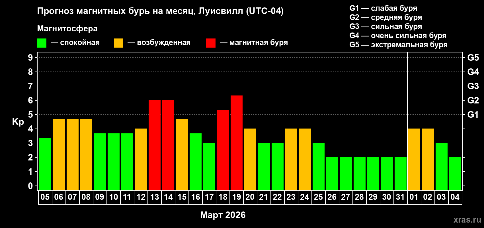 Прогноз максимального суточного геомагнитного индекса&nbsp;Kp на <b>1 месяц</b> (31 день) <b>с 05 марта по 04 апреля 2026 г</b>