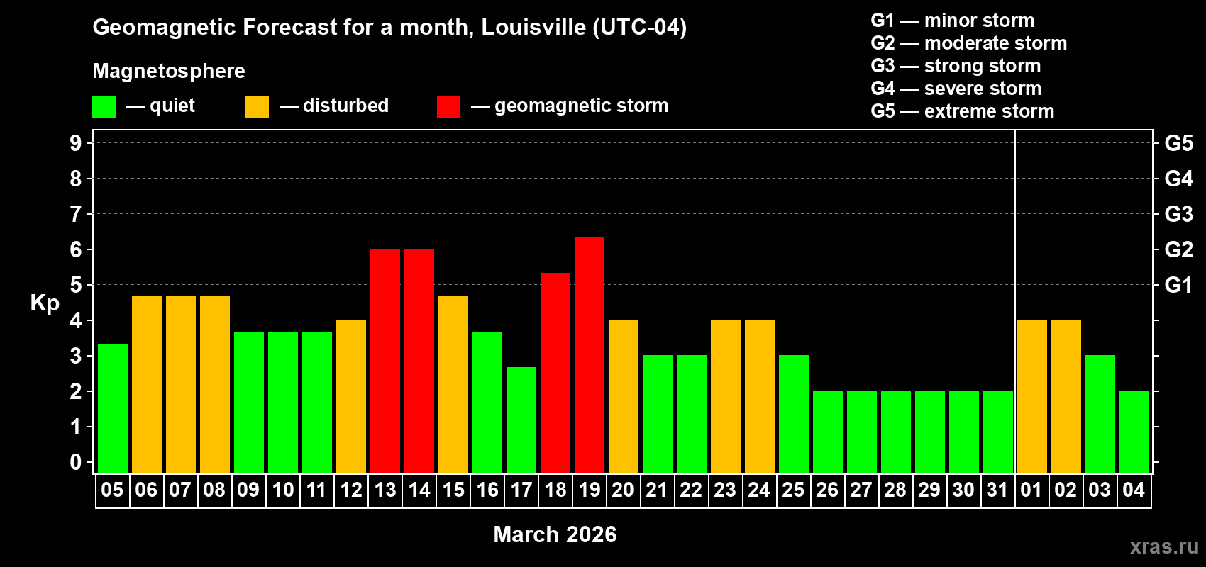 Forecast of the daily maximal value of geomagnetic index&nbsp;Kp for <b>1 month</b> (31 days) <b>from Mar 05, 2026 to Apr 04, 2026</b>