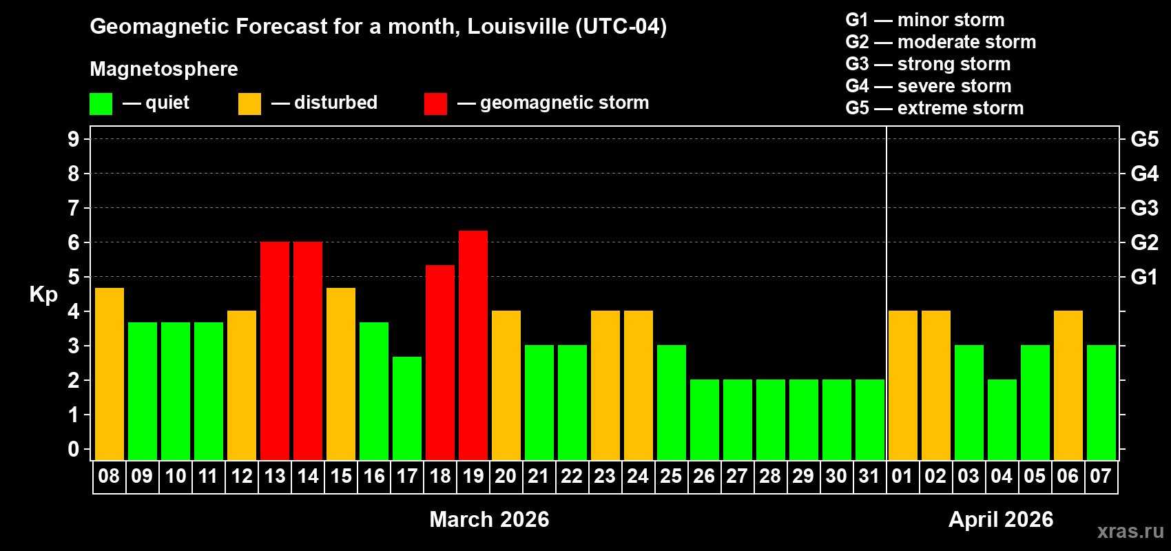 Forecast of the daily maximal value of geomagnetic index&nbsp;Kp for <b>1 month</b> (31 days) <b>from Mar 08, 2026 to Apr 07, 2026</b>