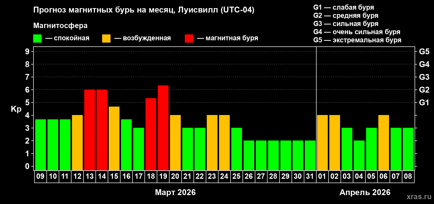 Прогноз максимального суточного геомагнитного индекса&nbsp;Kp на <b>1 месяц</b> (31 день) <b>с 09 марта по 08 апреля 2026 г</b>