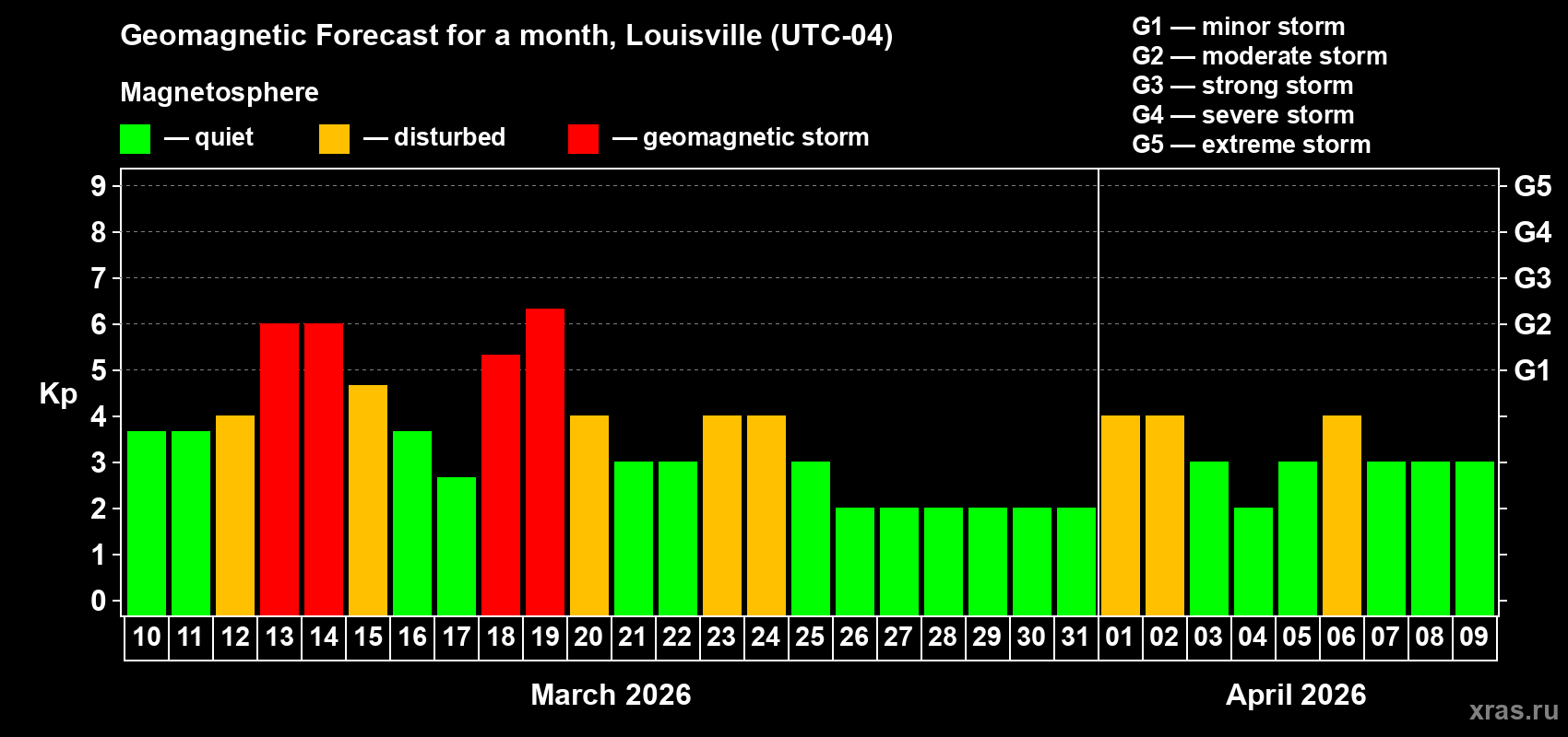 Forecast of the daily maximal value of geomagnetic index&nbsp;Kp for <b>1 month</b> (31 days) <b>from Mar 10, 2026 to Apr 09, 2026</b>