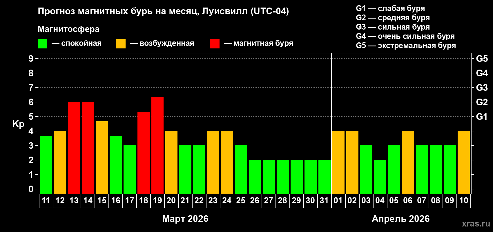 Прогноз максимального суточного геомагнитного индекса&nbsp;Kp на <b>1 месяц</b> (31 день) <b>с 11 марта по 10 апреля 2026 г</b>