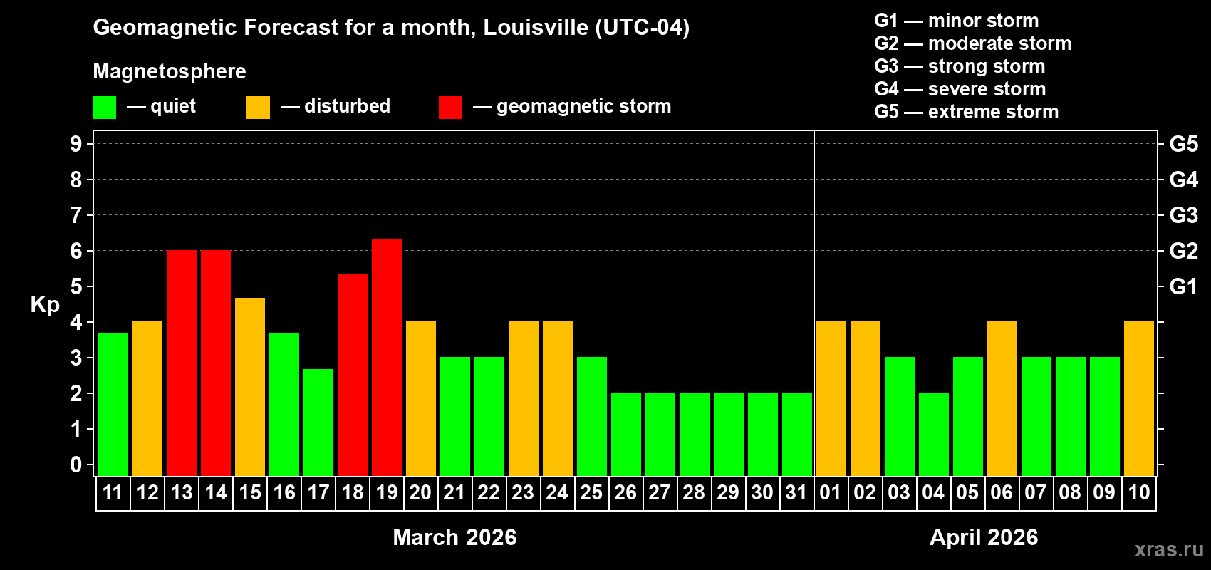 Forecast of the daily maximal value of geomagnetic index&nbsp;Kp for <b>1 month</b> (31 days) <b>from Mar 11, 2026 to Apr 10, 2026</b>