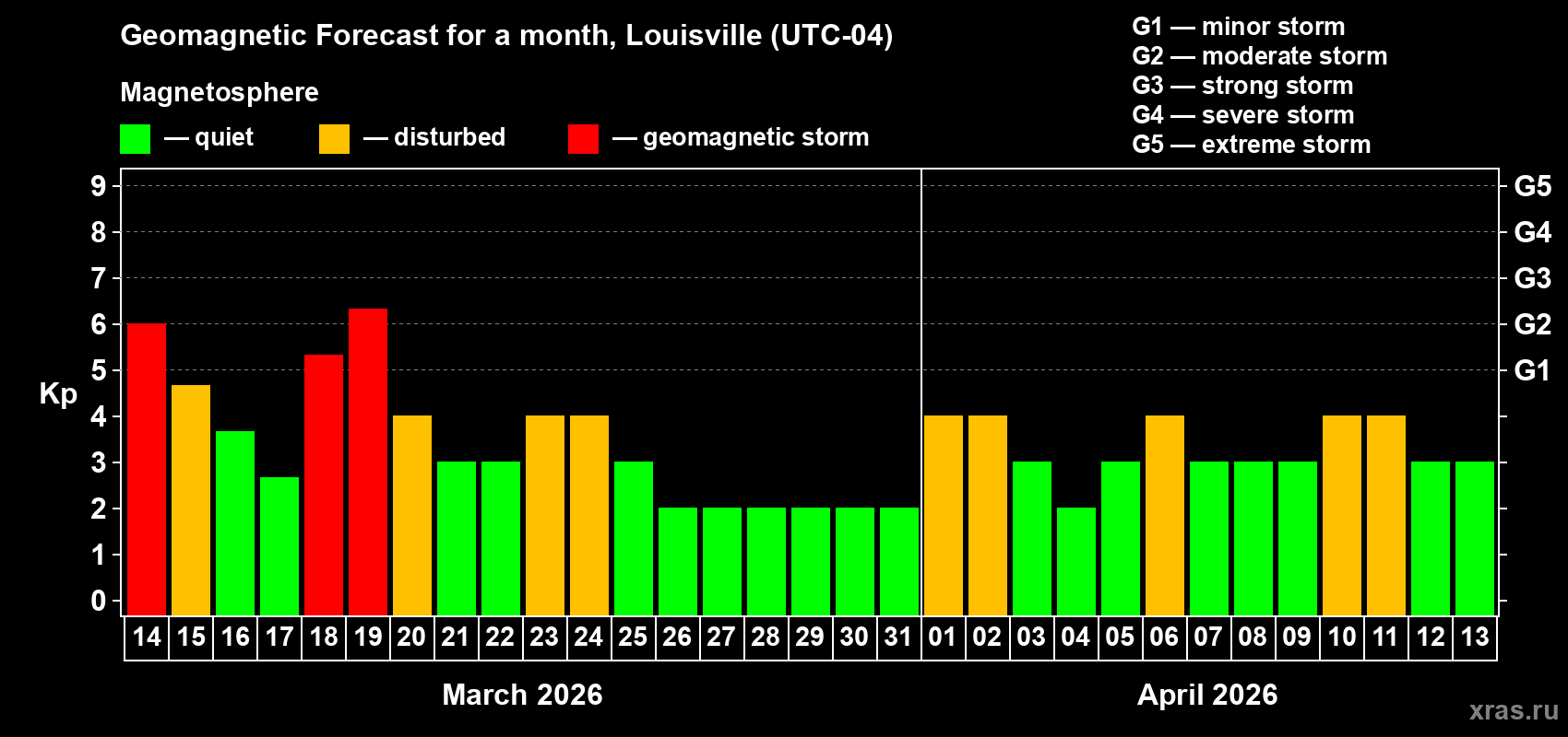 Forecast of the daily maximal value of geomagnetic index&nbsp;Kp for <b>1 month</b> (31 days) <b>from Mar 14, 2026 to Apr 13, 2026</b>