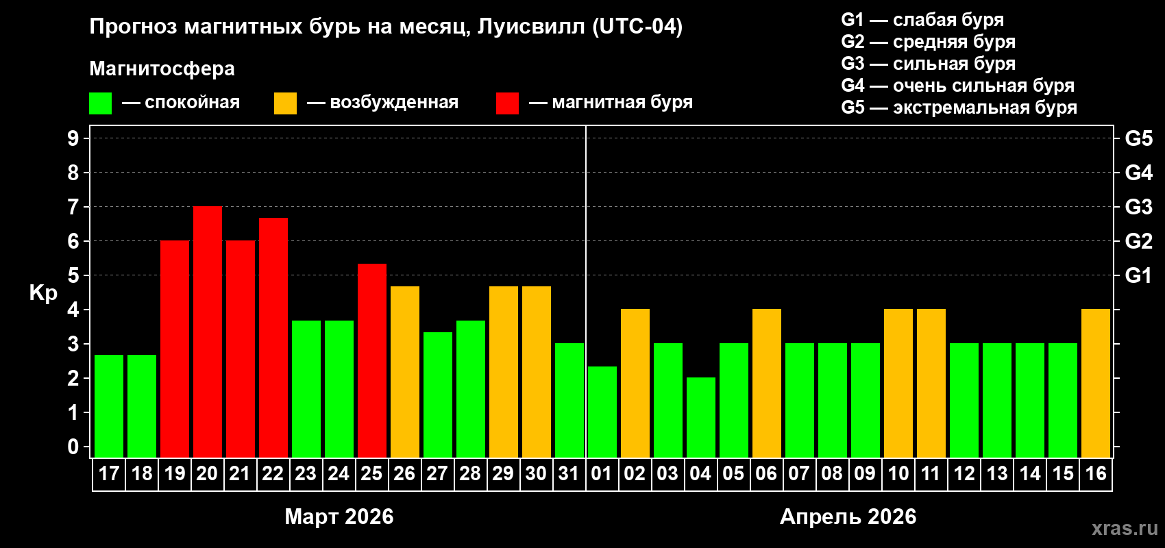Прогноз максимального суточного геомагнитного индекса&nbsp;Kp на <b>1 месяц</b> (31 день) <b>с 17 марта по 16 апреля 2026 г</b>