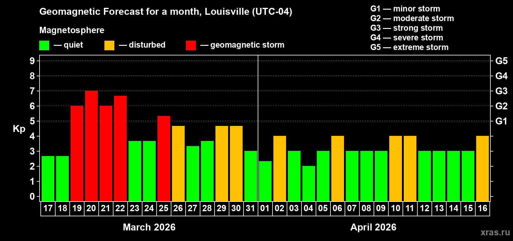 Forecast of the daily maximal value of geomagnetic index&nbsp;Kp for <b>1 month</b> (31 days) <b>from Mar 17, 2026 to Apr 16, 2026</b>