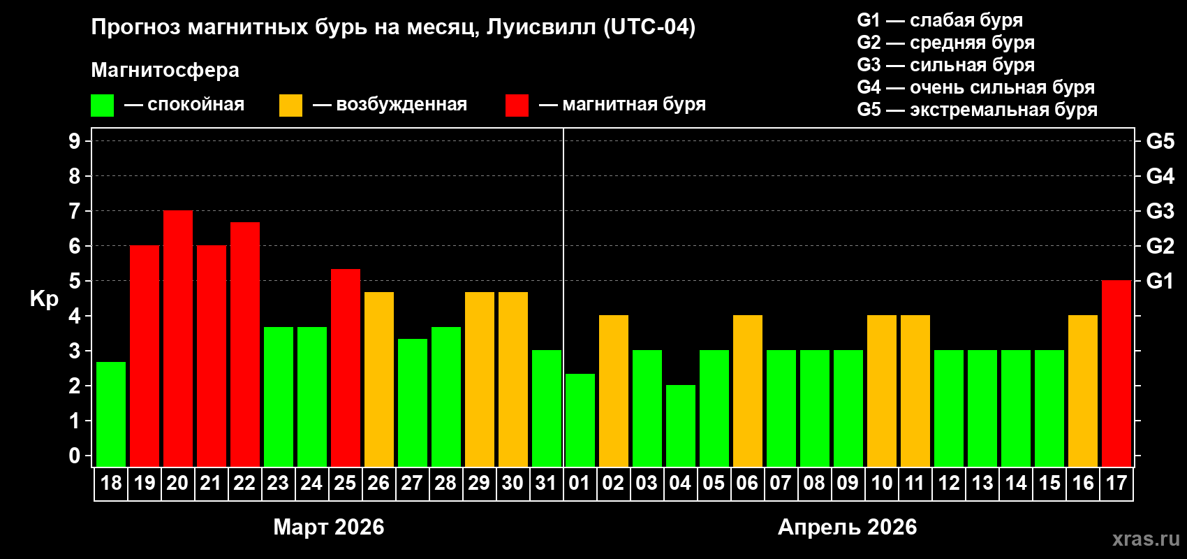 Прогноз максимального суточного геомагнитного индекса&nbsp;Kp на <b>1 месяц</b> (31 день) <b>с 18 марта по 17 апреля 2026 г</b>