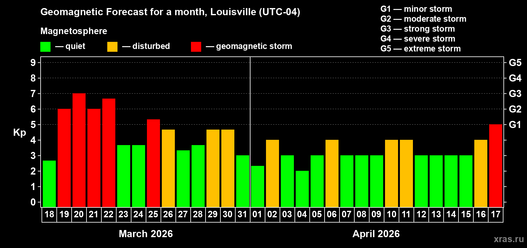 Forecast of the daily maximal value of geomagnetic index&nbsp;Kp for <b>1 month</b> (31 days) <b>from Mar 18, 2026 to Apr 17, 2026</b>