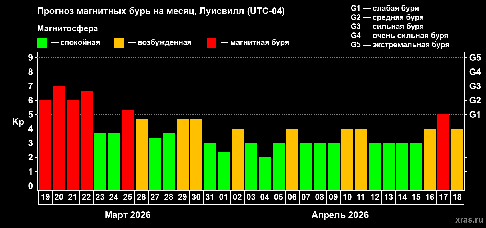 Прогноз максимального суточного геомагнитного индекса&nbsp;Kp на <b>1 месяц</b> (31 день) <b>с 19 марта по 18 апреля 2026 г</b>