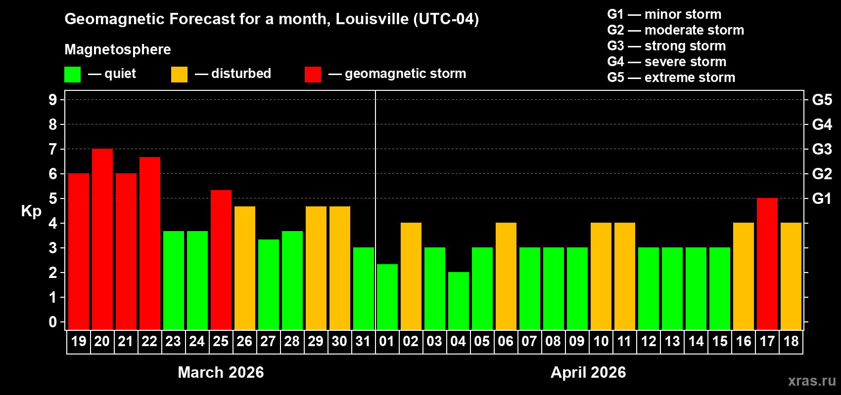 Forecast of the daily maximal value of geomagnetic index&nbsp;Kp for <b>1 month</b> (31 days) <b>from Mar 19, 2026 to Apr 18, 2026</b>