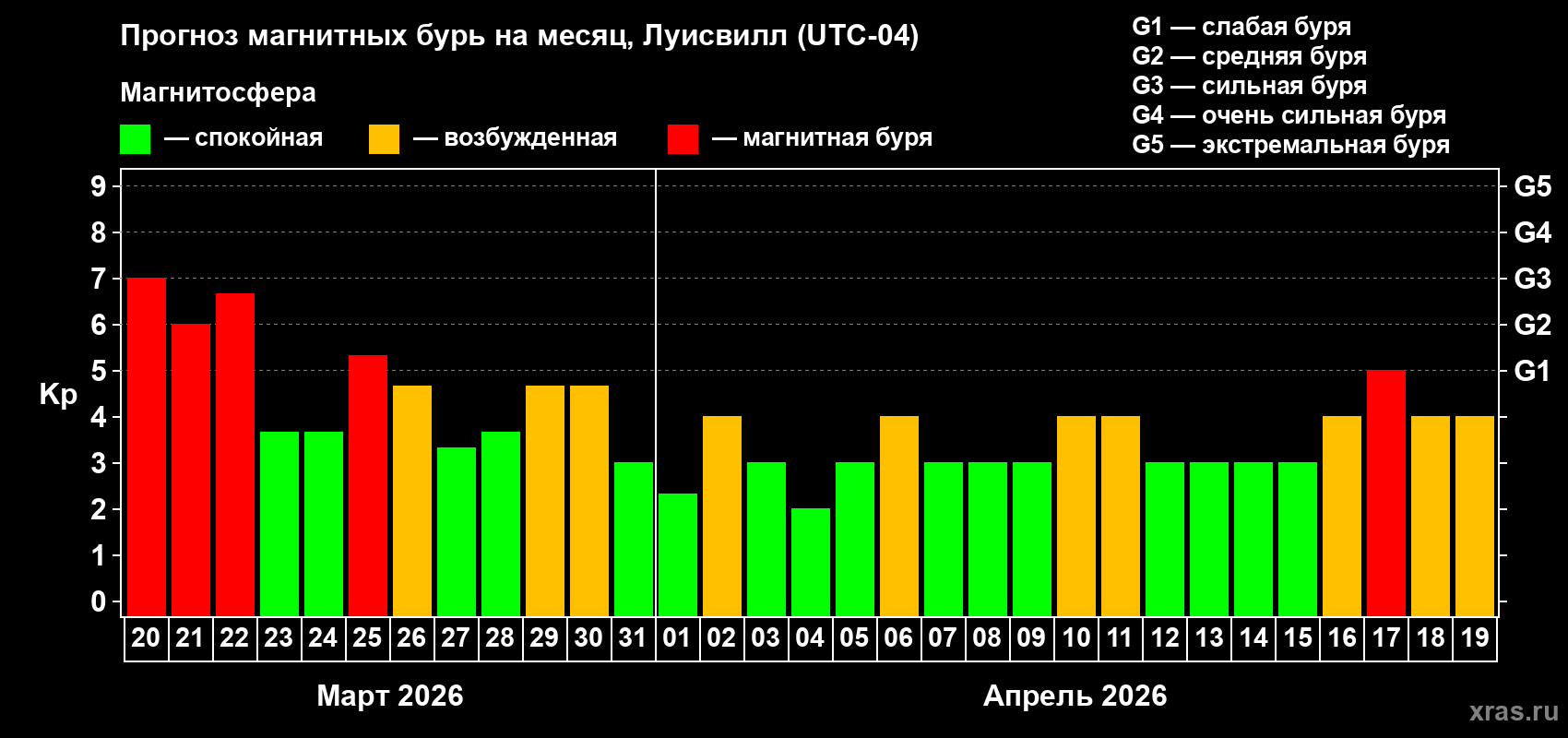 Прогноз максимального суточного геомагнитного индекса&nbsp;Kp на <b>1 месяц</b> (31 день) <b>с 20 марта по 19 апреля 2026 г</b>
