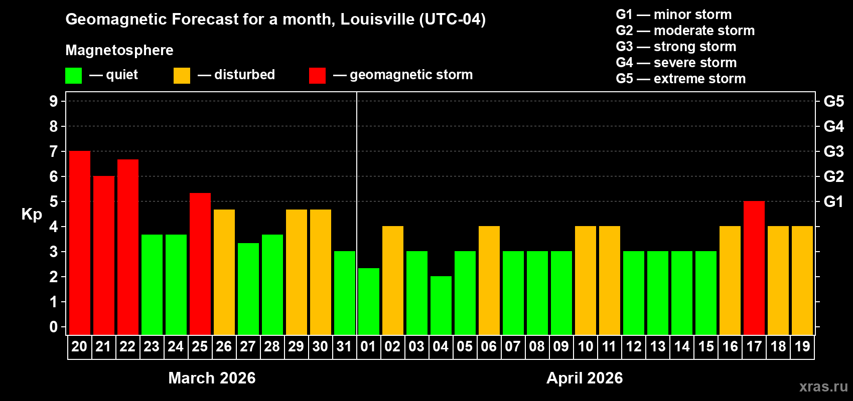 Forecast of the daily maximal value of geomagnetic index&nbsp;Kp for <b>1 month</b> (31 days) <b>from Mar 20, 2026 to Apr 19, 2026</b>