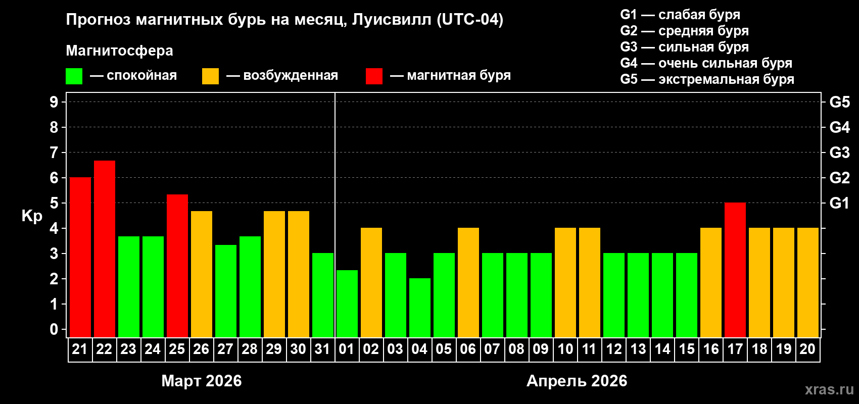 Прогноз максимального суточного геомагнитного индекса&nbsp;Kp на <b>1 месяц</b> (31 день) <b>с 21 марта по 20 апреля 2026 г</b>