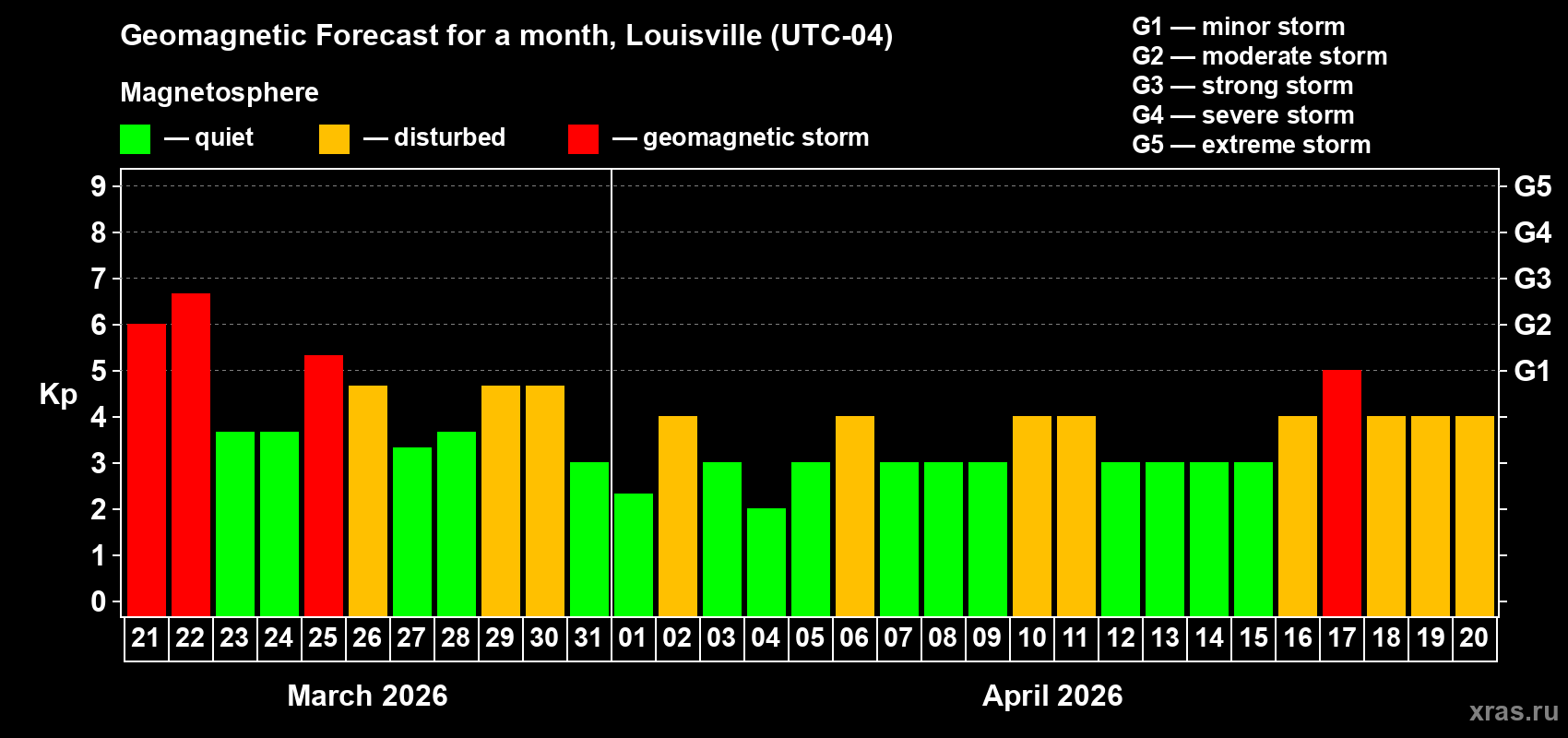 Forecast of the daily maximal value of geomagnetic index&nbsp;Kp for <b>1 month</b> (31 days) <b>from Mar 21, 2026 to Apr 20, 2026</b>