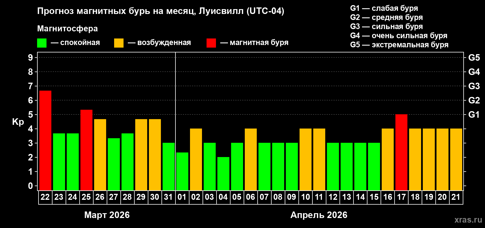 Прогноз максимального суточного геомагнитного индекса&nbsp;Kp на <b>1 месяц</b> (31 день) <b>с 22 марта по 21 апреля 2026 г</b>