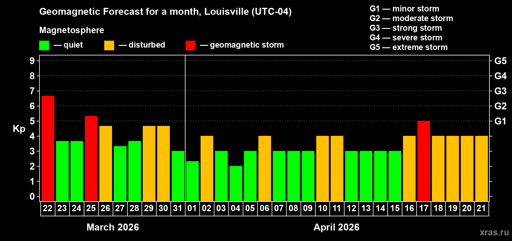 Forecast of the daily maximal value of geomagnetic index&nbsp;Kp for <b>1 month</b> (31 days) <b>from Mar 22, 2026 to Apr 21, 2026</b>
