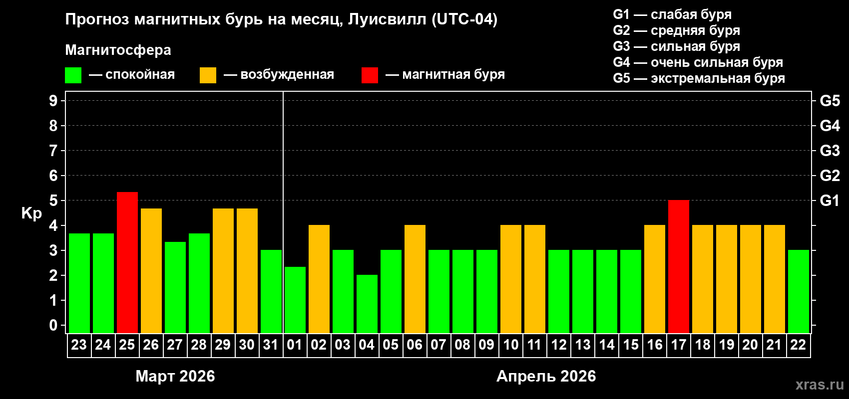 Прогноз максимального суточного геомагнитного индекса&nbsp;Kp на <b>1 месяц</b> (31 день) <b>с 23 марта по 22 апреля 2026 г</b>