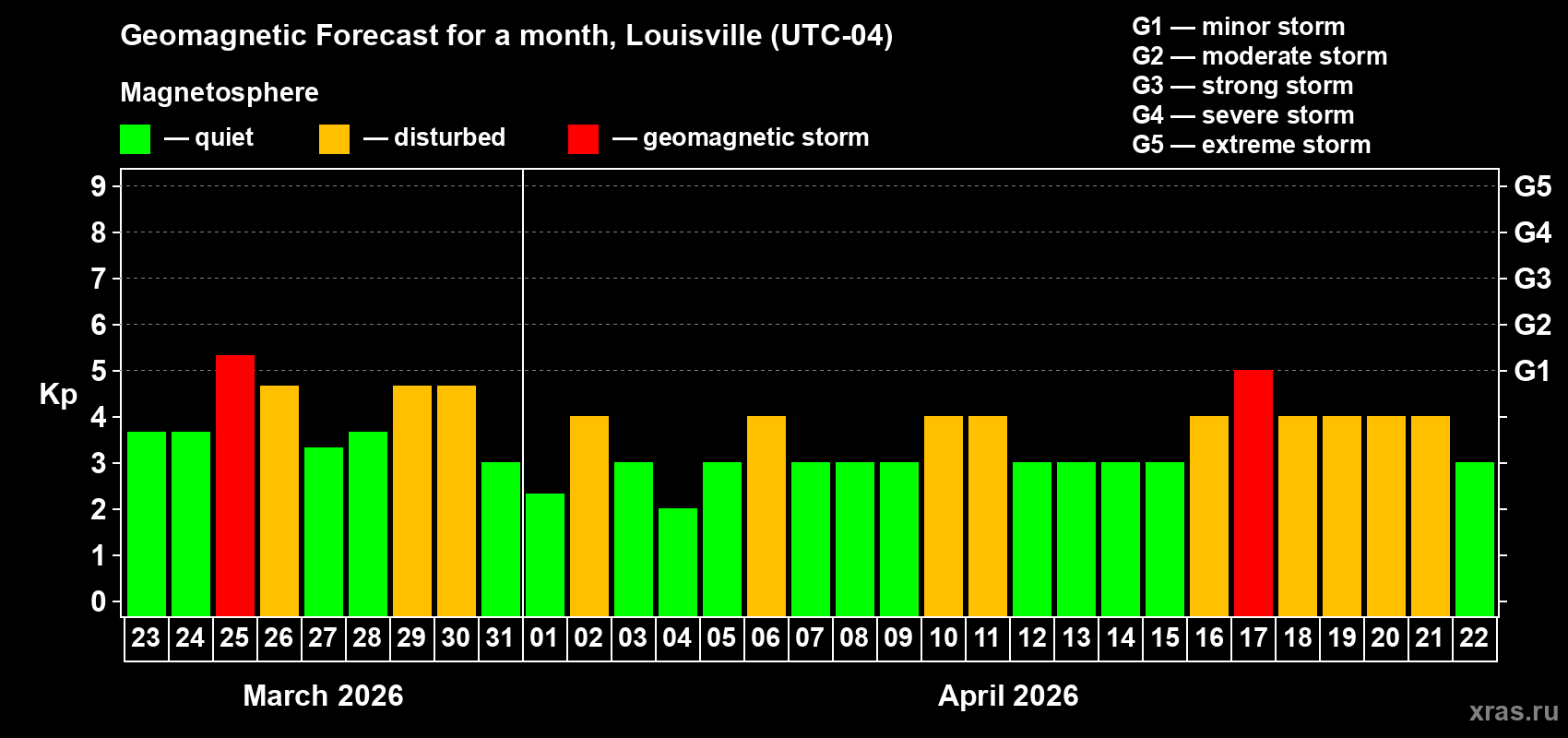 Forecast of the daily maximal value of geomagnetic index&nbsp;Kp for <b>1 month</b> (31 days) <b>from Mar 23, 2026 to Apr 22, 2026</b>