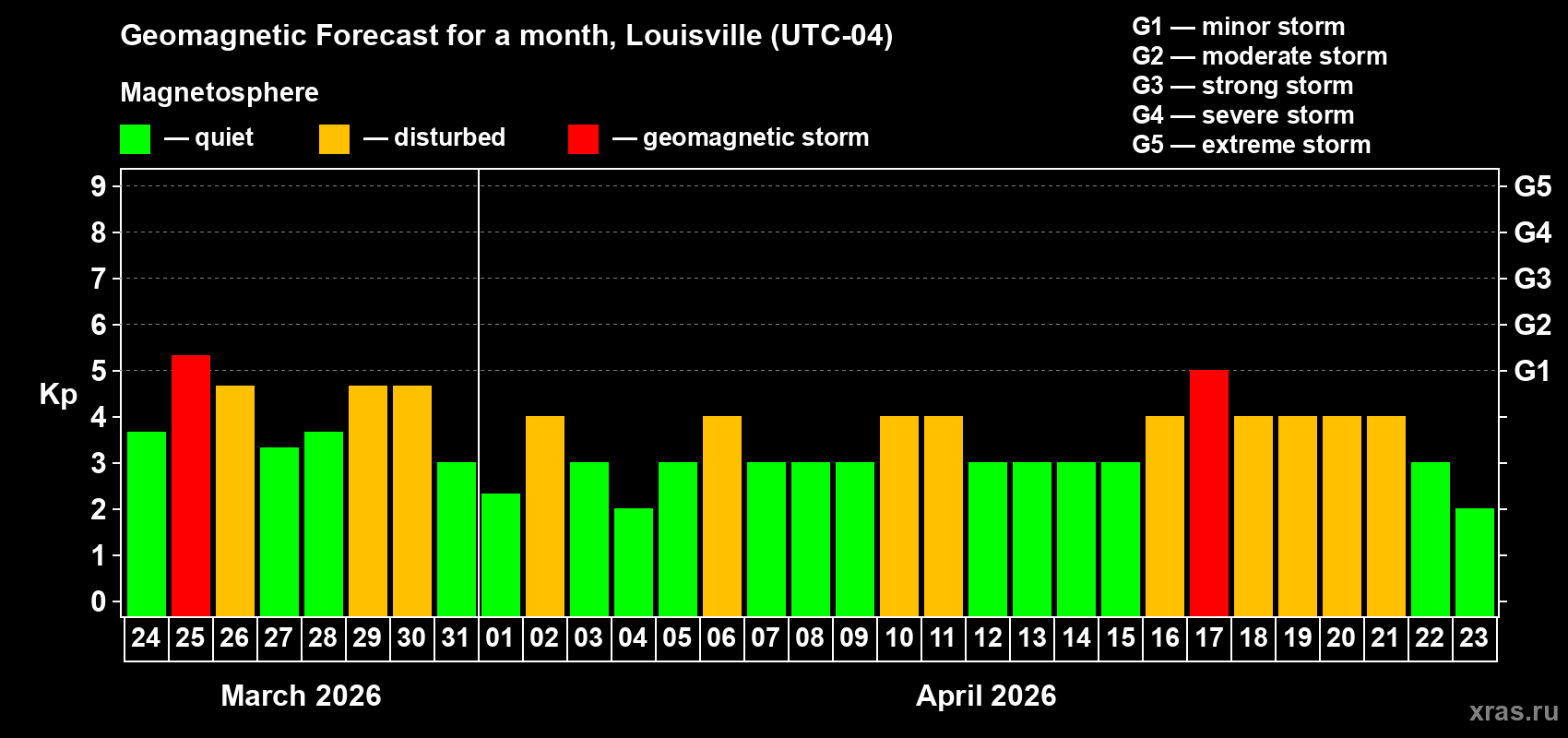 Forecast of the daily maximal value of geomagnetic index&nbsp;Kp for <b>1 month</b> (31 days) <b>from Mar 24, 2026 to Apr 23, 2026</b>